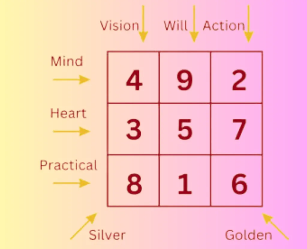 Lo Shu Grid with Directions