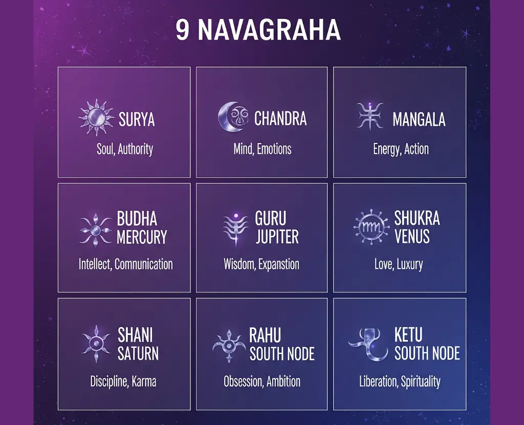 The Nine Planets Navagrahas